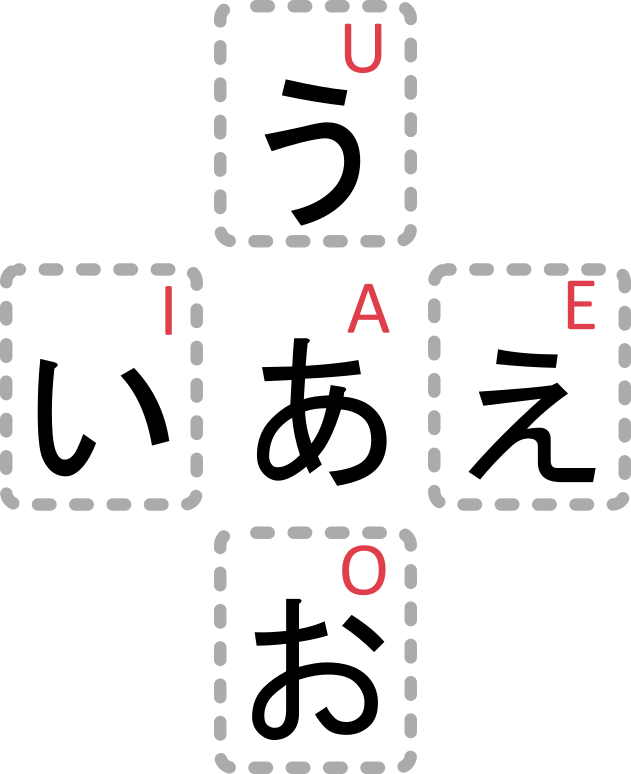 Japanische Zeichengruppe der Vokale. Analog zum der lateinischen Zeichengruppe: Mitte: あ (A), Rechts: え (E), Links: い (I), Unten: お (O), Oben: う (U)