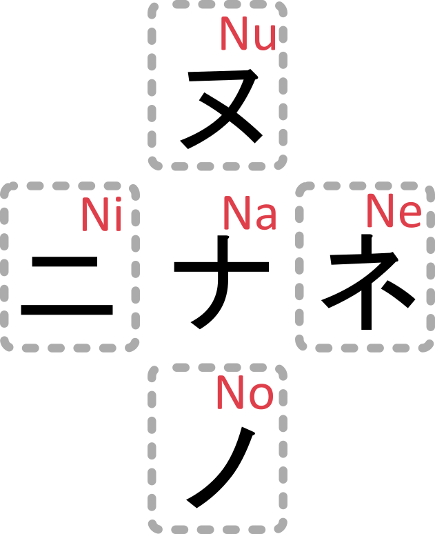 Japanische Katakana Zeichengruppe N Mitte: ナ (Na), Rechts: ネ (Ne), Links: ニ (Ni), Unten: ノ (No), Oben ヌ (Nu)